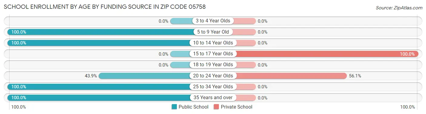 School Enrollment by Age by Funding Source in Zip Code 05758