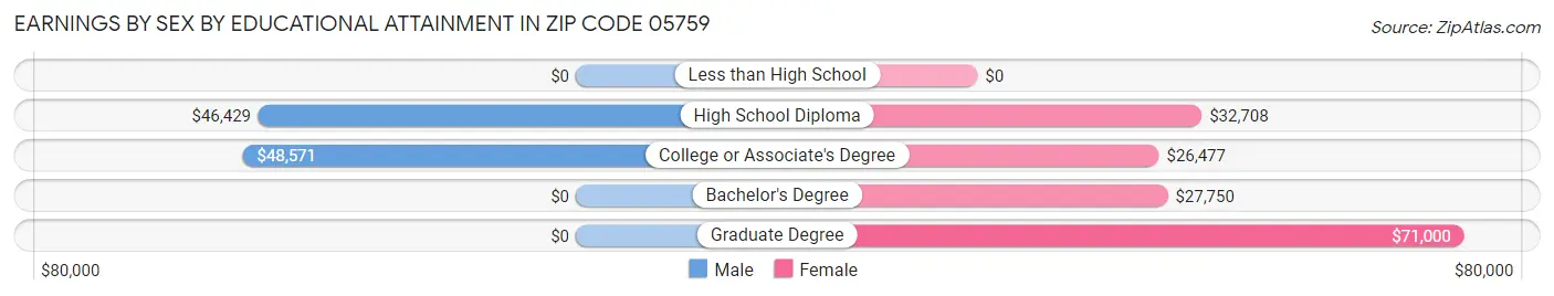 Earnings by Sex by Educational Attainment in Zip Code 05759