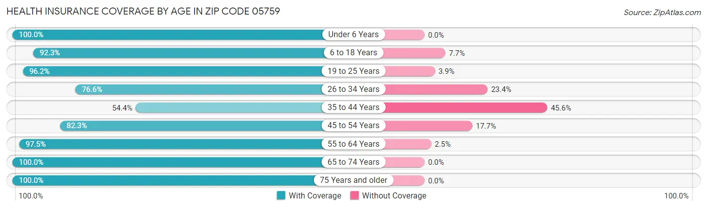 Health Insurance Coverage by Age in Zip Code 05759