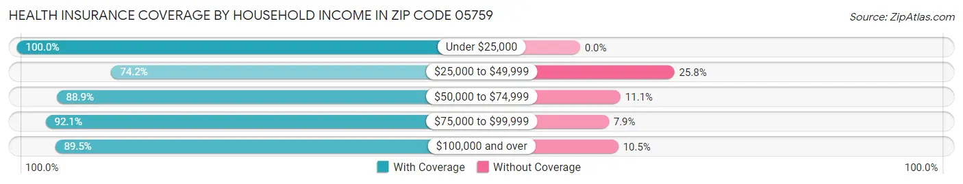 Health Insurance Coverage by Household Income in Zip Code 05759