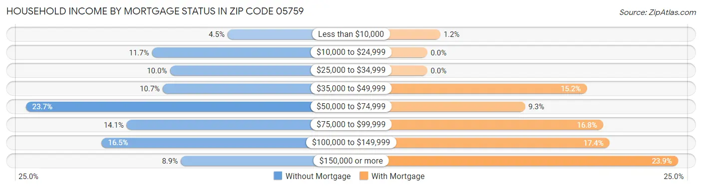 Household Income by Mortgage Status in Zip Code 05759