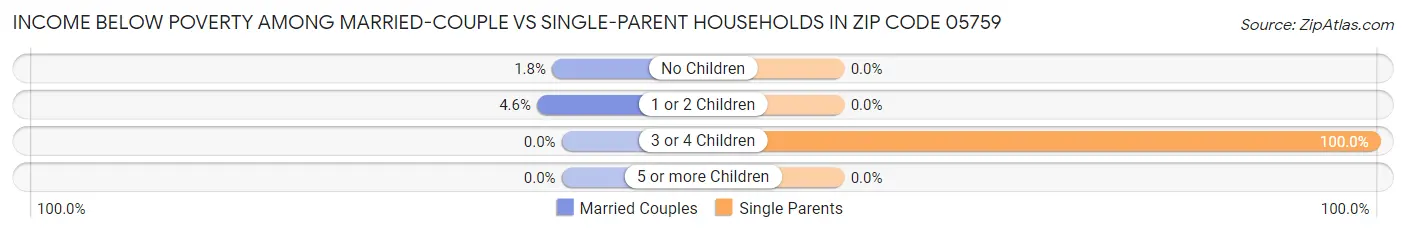 Income Below Poverty Among Married-Couple vs Single-Parent Households in Zip Code 05759