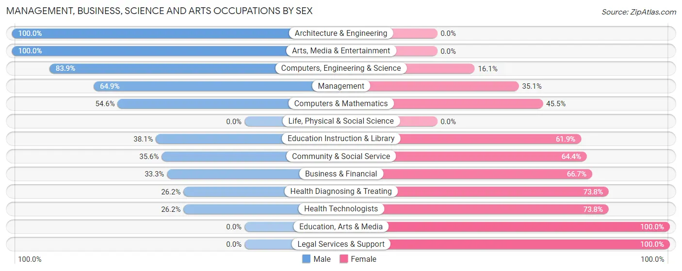Management, Business, Science and Arts Occupations by Sex in Zip Code 05759