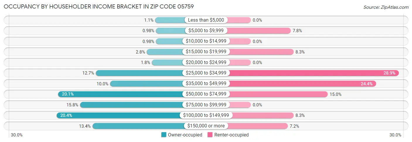 Occupancy by Householder Income Bracket in Zip Code 05759