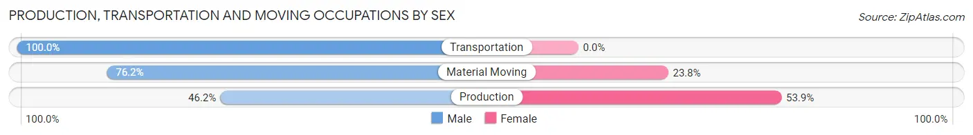 Production, Transportation and Moving Occupations by Sex in Zip Code 05759