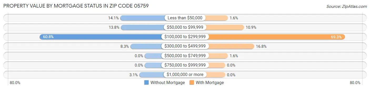 Property Value by Mortgage Status in Zip Code 05759