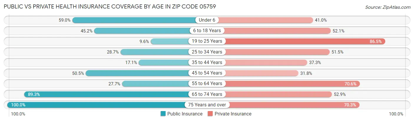 Public vs Private Health Insurance Coverage by Age in Zip Code 05759