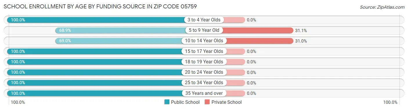 School Enrollment by Age by Funding Source in Zip Code 05759