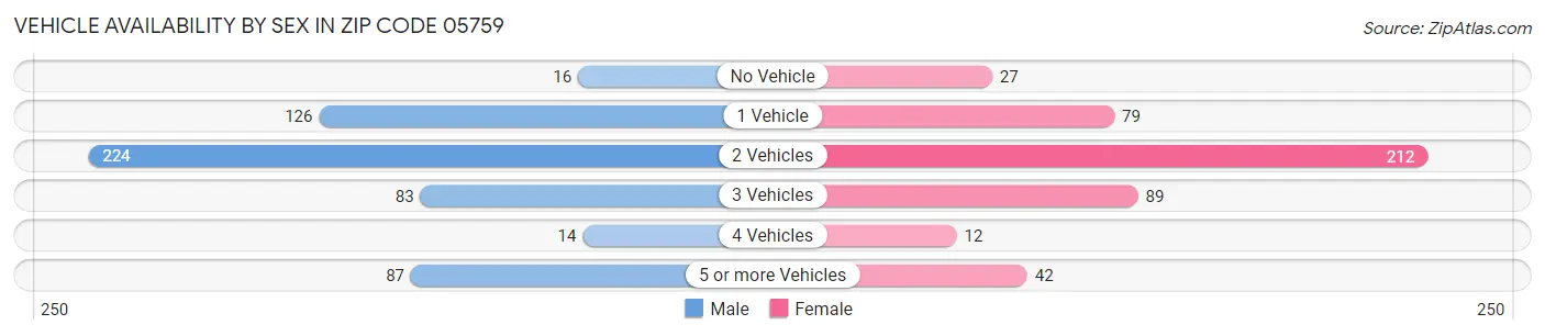 Vehicle Availability by Sex in Zip Code 05759