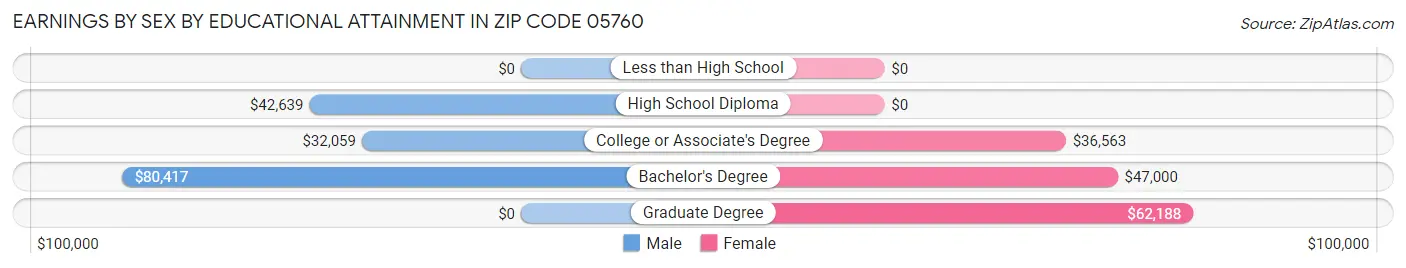 Earnings by Sex by Educational Attainment in Zip Code 05760