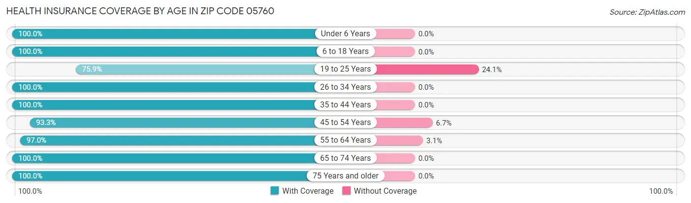 Health Insurance Coverage by Age in Zip Code 05760