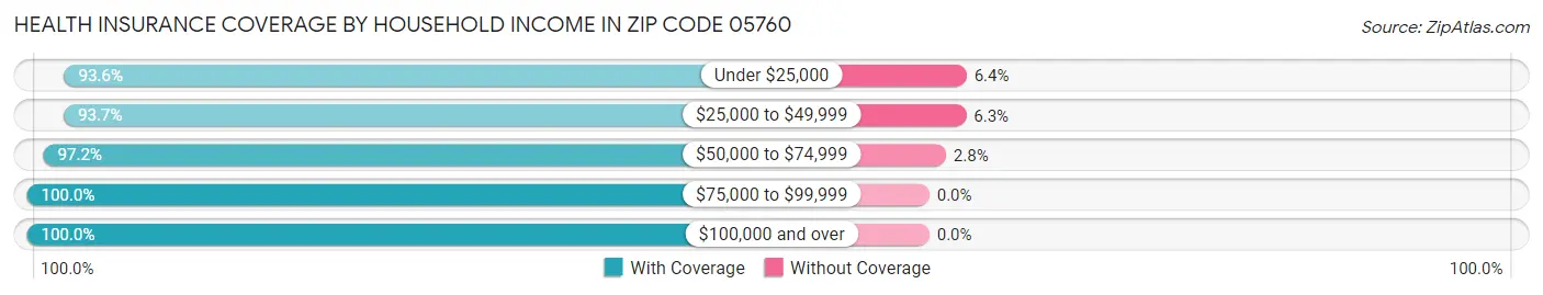 Health Insurance Coverage by Household Income in Zip Code 05760