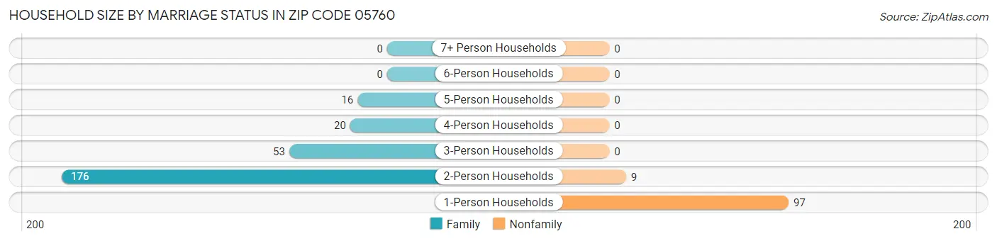 Household Size by Marriage Status in Zip Code 05760