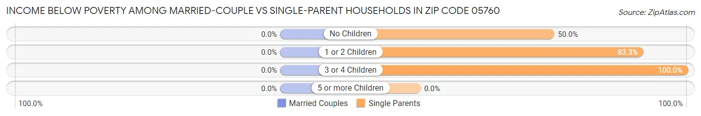 Income Below Poverty Among Married-Couple vs Single-Parent Households in Zip Code 05760