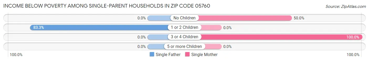 Income Below Poverty Among Single-Parent Households in Zip Code 05760