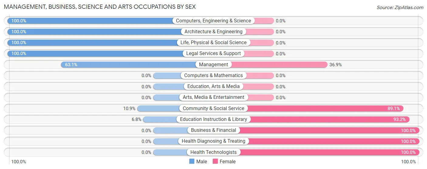 Management, Business, Science and Arts Occupations by Sex in Zip Code 05760