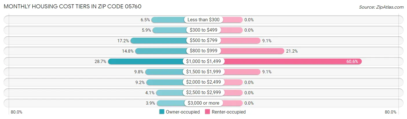 Monthly Housing Cost Tiers in Zip Code 05760