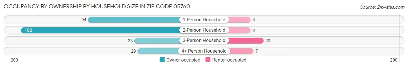 Occupancy by Ownership by Household Size in Zip Code 05760
