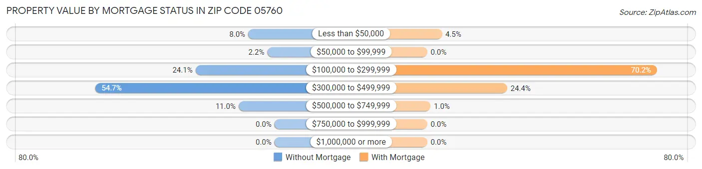 Property Value by Mortgage Status in Zip Code 05760