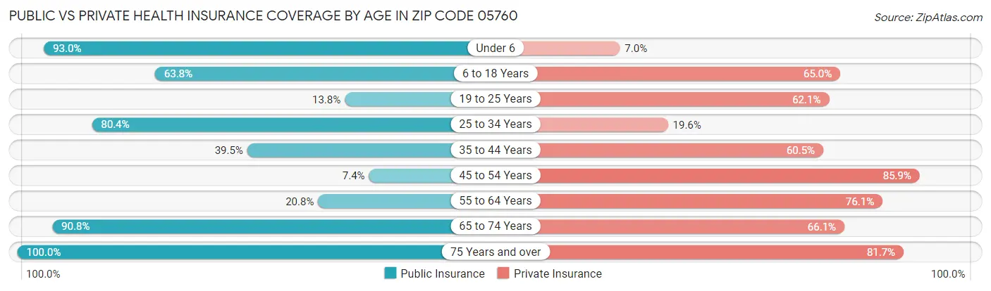 Public vs Private Health Insurance Coverage by Age in Zip Code 05760