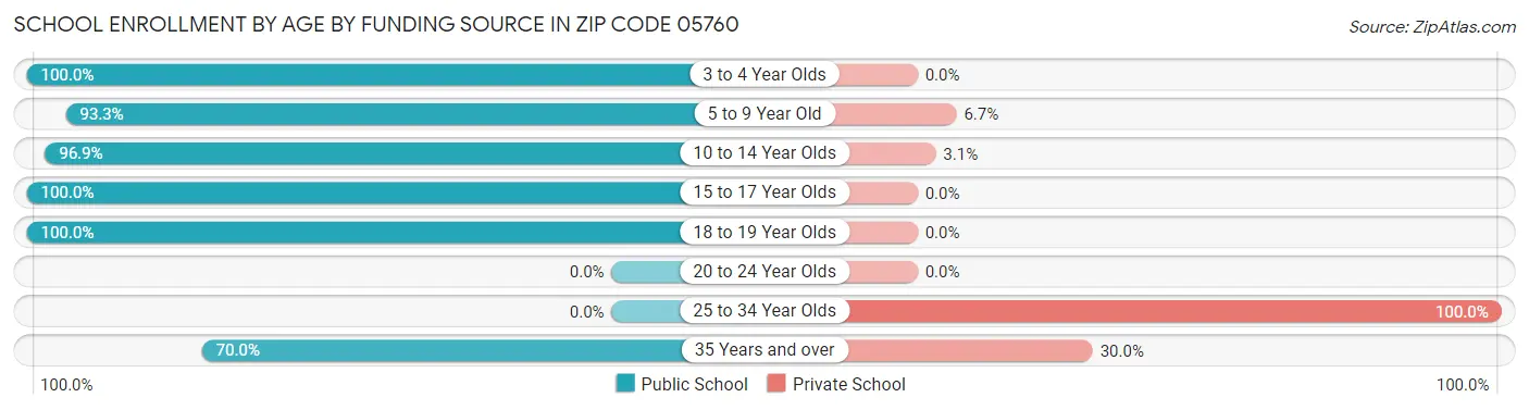 School Enrollment by Age by Funding Source in Zip Code 05760