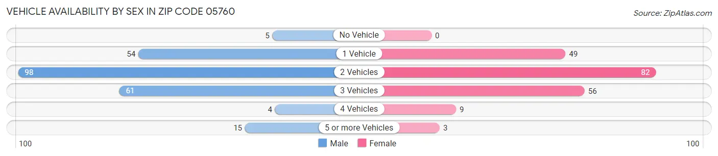 Vehicle Availability by Sex in Zip Code 05760