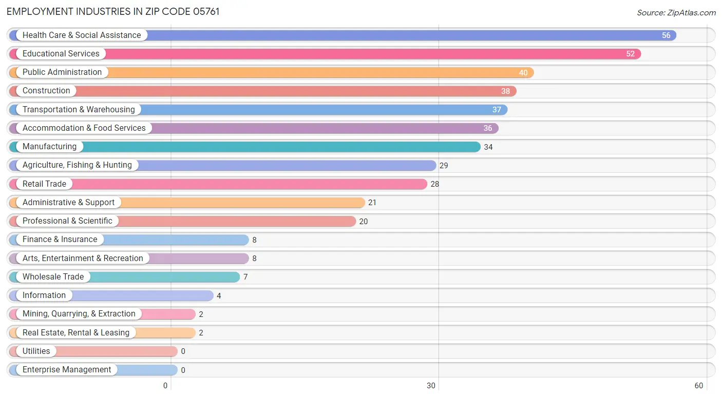 Employment Industries in Zip Code 05761