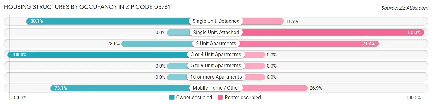 Housing Structures by Occupancy in Zip Code 05761