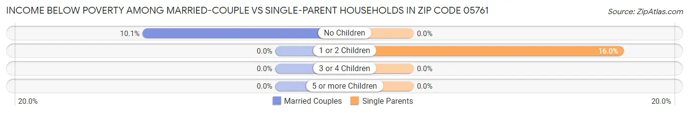 Income Below Poverty Among Married-Couple vs Single-Parent Households in Zip Code 05761
