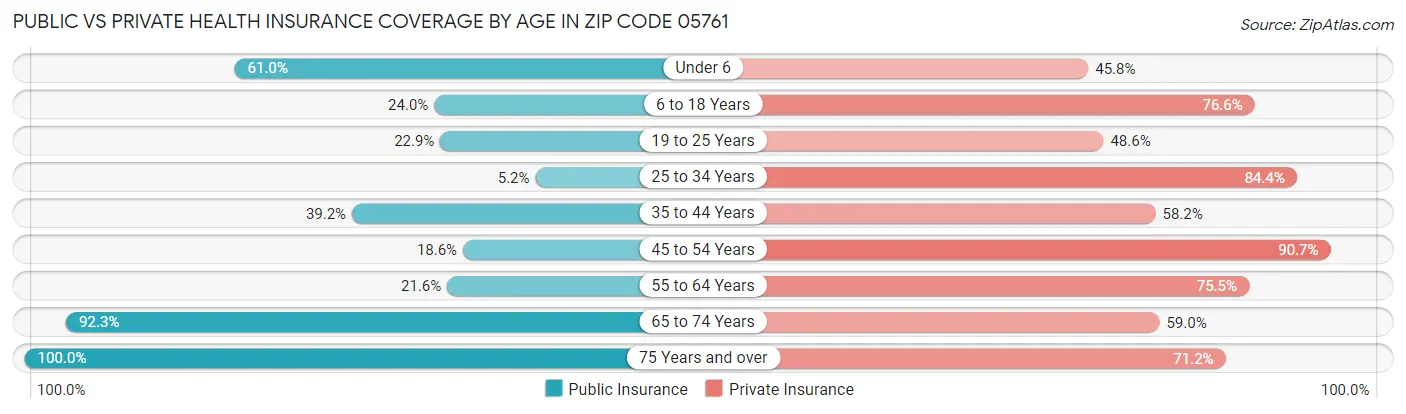 Public vs Private Health Insurance Coverage by Age in Zip Code 05761