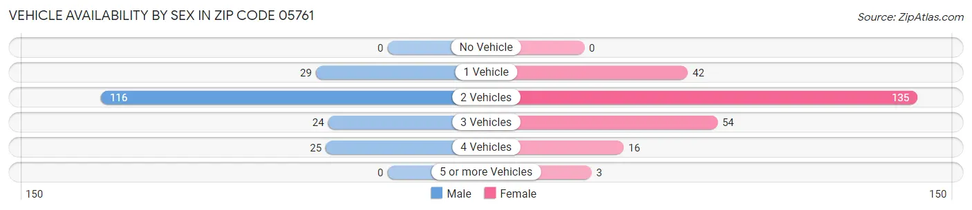 Vehicle Availability by Sex in Zip Code 05761