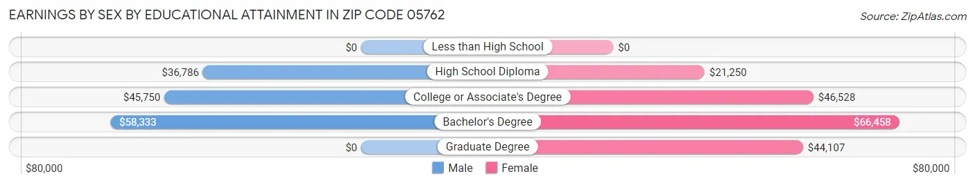 Earnings by Sex by Educational Attainment in Zip Code 05762