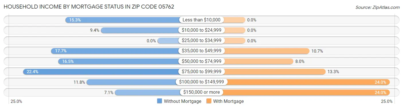 Household Income by Mortgage Status in Zip Code 05762