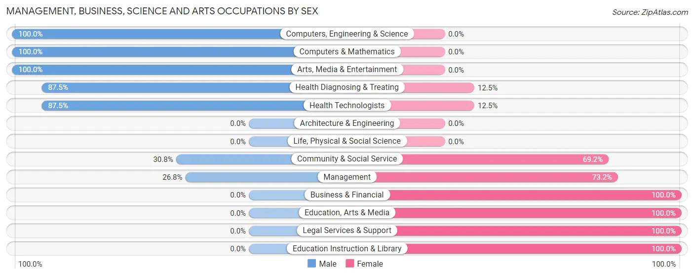 Management, Business, Science and Arts Occupations by Sex in Zip Code 05762