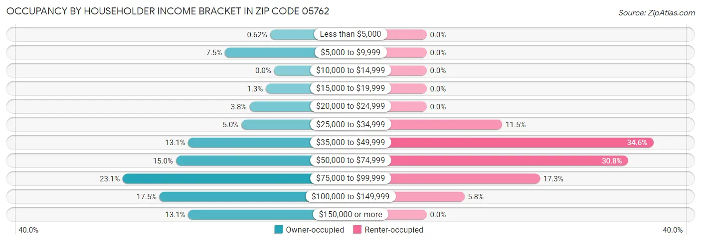 Occupancy by Householder Income Bracket in Zip Code 05762