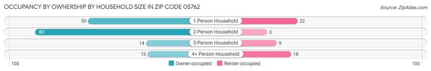 Occupancy by Ownership by Household Size in Zip Code 05762