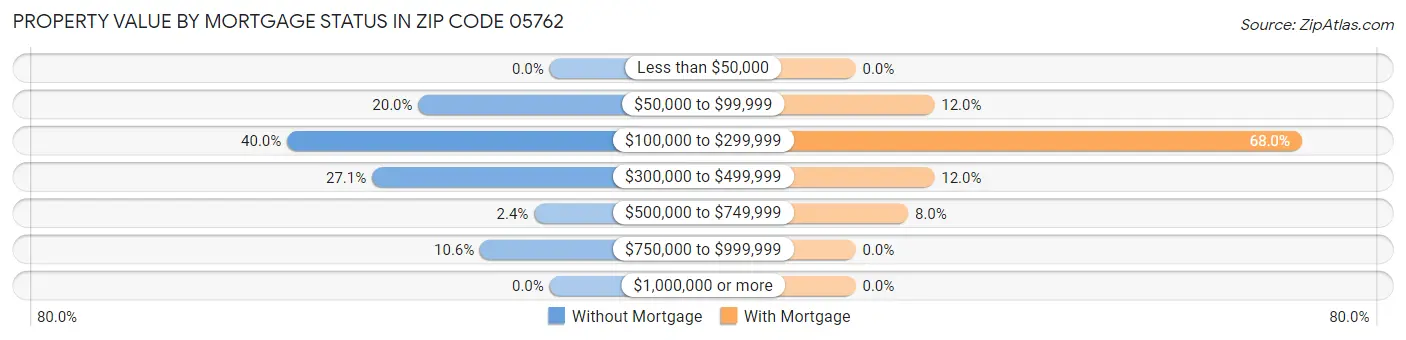Property Value by Mortgage Status in Zip Code 05762