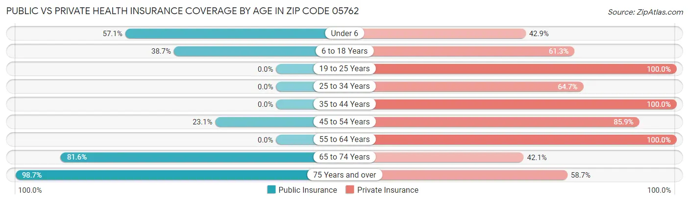 Public vs Private Health Insurance Coverage by Age in Zip Code 05762