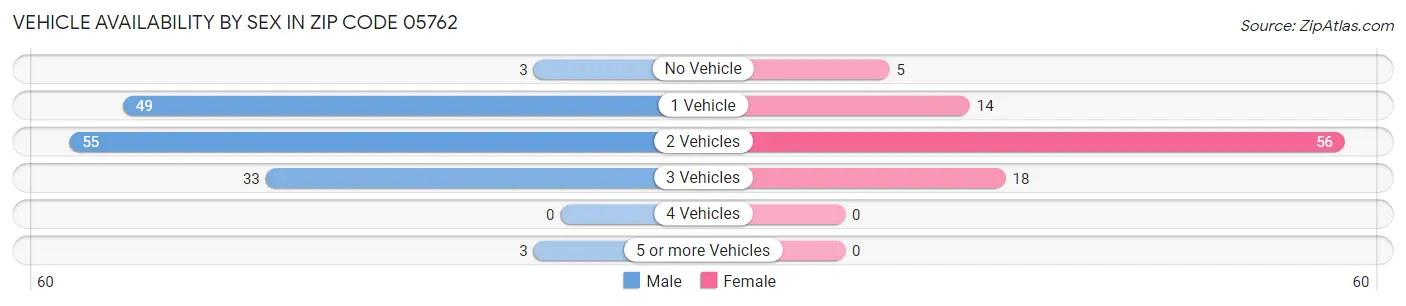 Vehicle Availability by Sex in Zip Code 05762