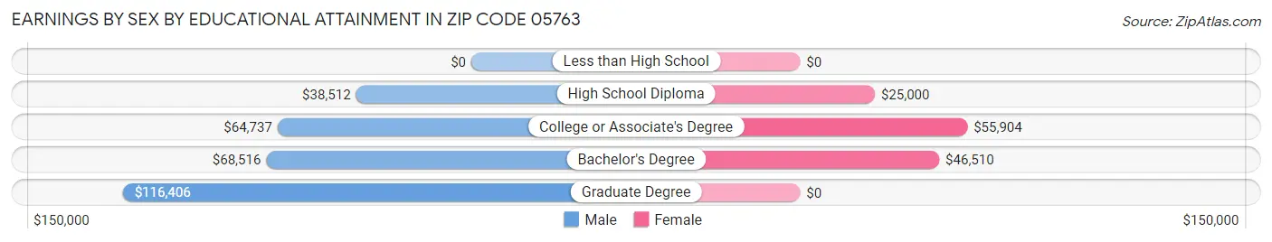 Earnings by Sex by Educational Attainment in Zip Code 05763