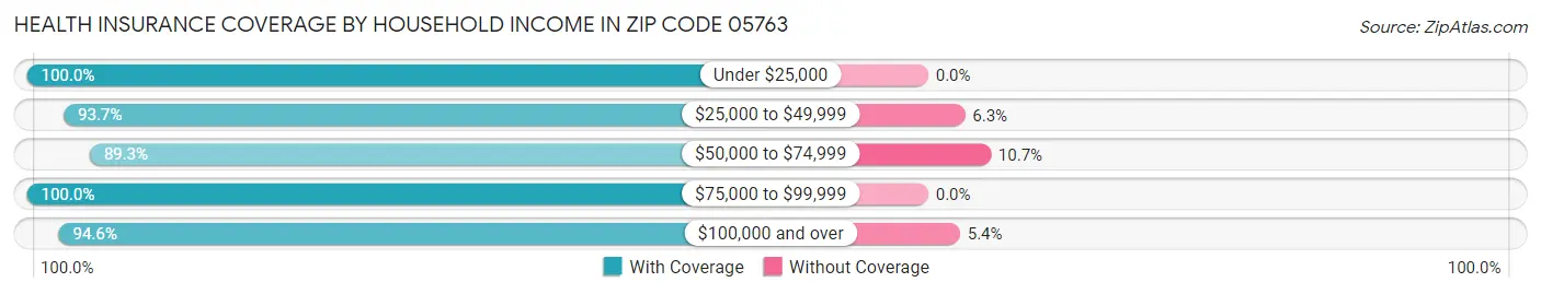 Health Insurance Coverage by Household Income in Zip Code 05763