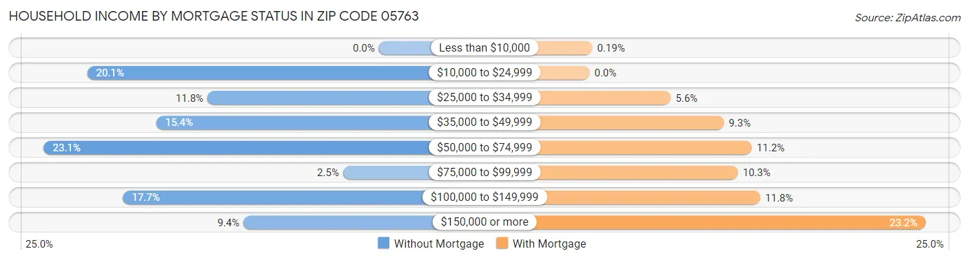 Household Income by Mortgage Status in Zip Code 05763