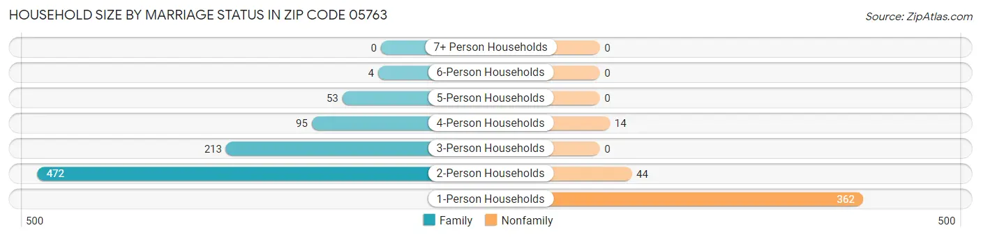 Household Size by Marriage Status in Zip Code 05763