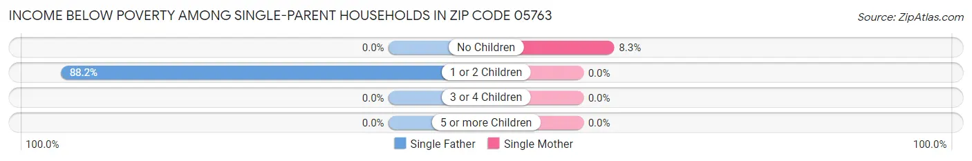 Income Below Poverty Among Single-Parent Households in Zip Code 05763