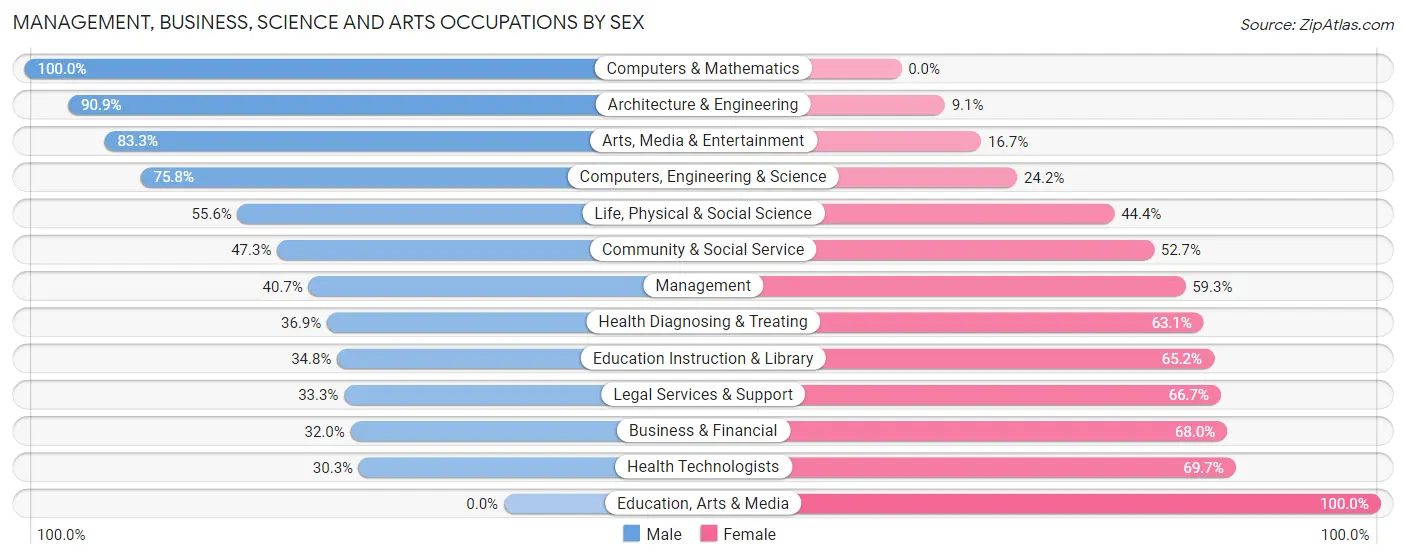 Management, Business, Science and Arts Occupations by Sex in Zip Code 05763