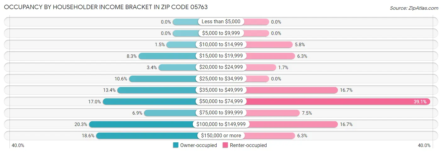 Occupancy by Householder Income Bracket in Zip Code 05763