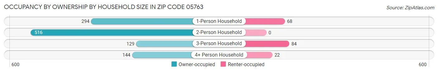 Occupancy by Ownership by Household Size in Zip Code 05763