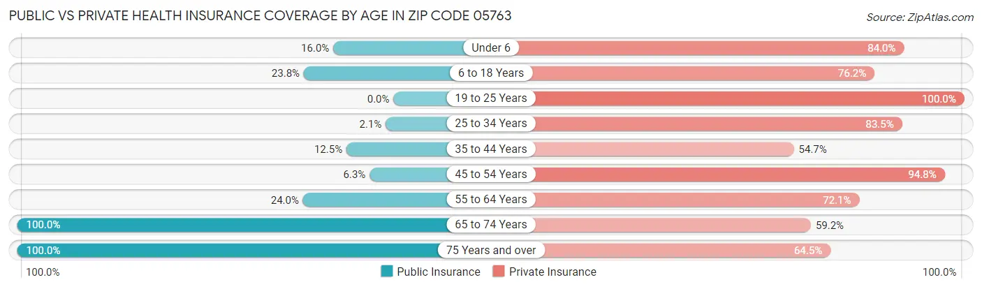 Public vs Private Health Insurance Coverage by Age in Zip Code 05763
