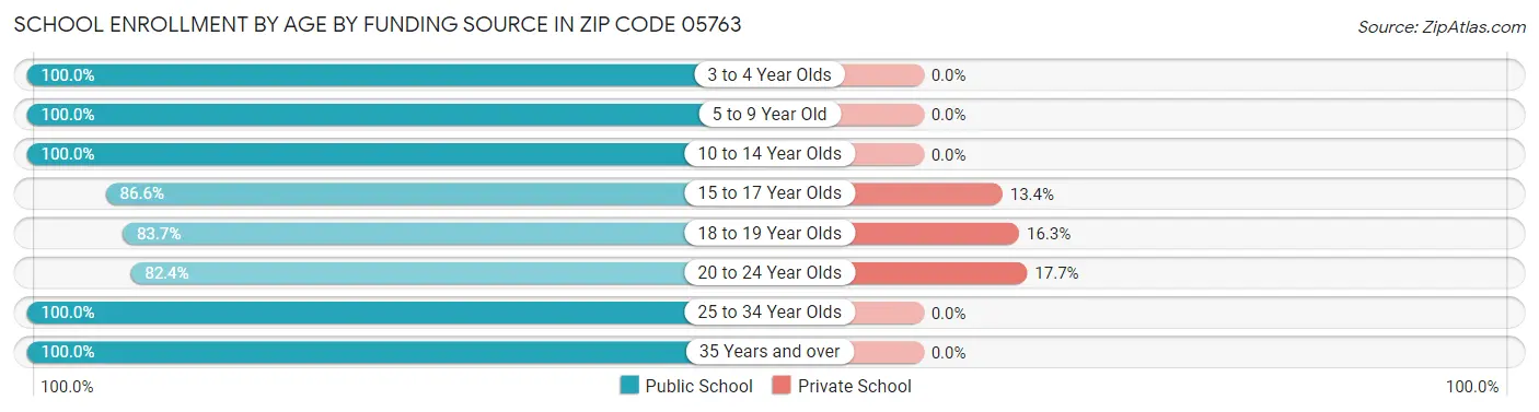 School Enrollment by Age by Funding Source in Zip Code 05763