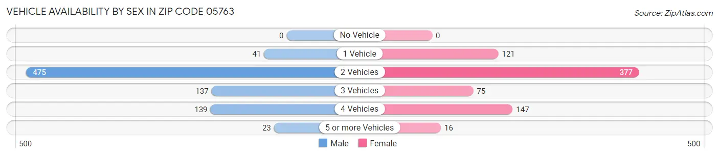 Vehicle Availability by Sex in Zip Code 05763